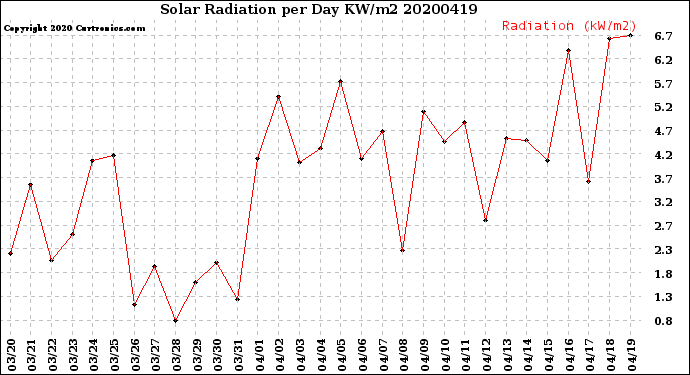 Milwaukee Weather Solar Radiation<br>per Day KW/m2