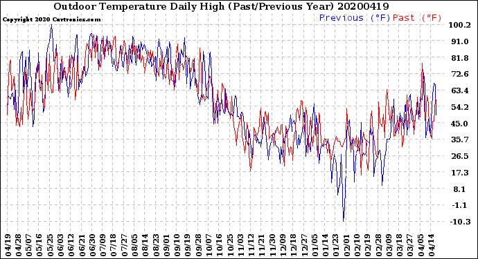 Milwaukee Weather Outdoor Temperature<br>Daily High<br>(Past/Previous Year)