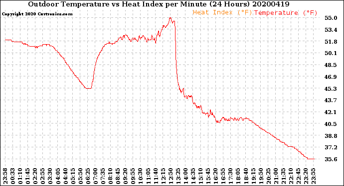 Milwaukee Weather Outdoor Temperature<br>vs Heat Index<br>per Minute<br>(24 Hours)