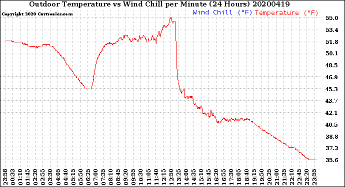 Milwaukee Weather Outdoor Temperature<br>vs Wind Chill<br>per Minute<br>(24 Hours)