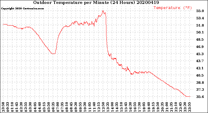 Milwaukee Weather Outdoor Temperature<br>per Minute<br>(24 Hours)