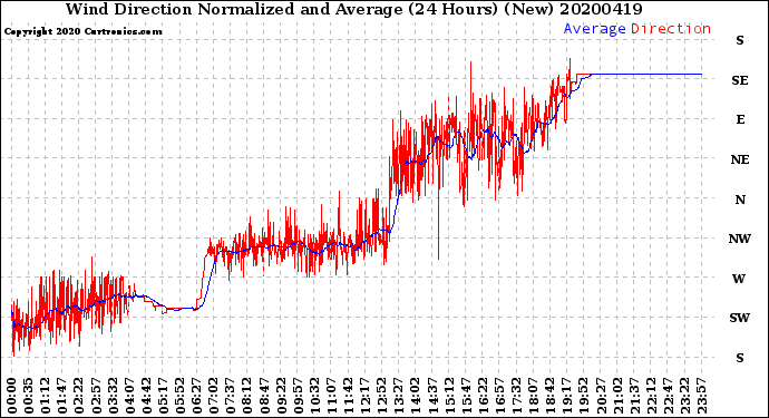 Milwaukee Weather Wind Direction<br>Normalized and Average<br>(24 Hours) (New)