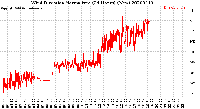 Milwaukee Weather Wind Direction<br>Normalized<br>(24 Hours) (New)