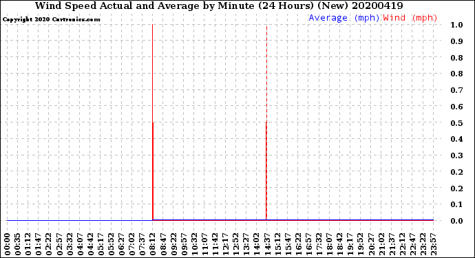 Milwaukee Weather Wind Speed<br>Actual and Average<br>by Minute<br>(24 Hours) (New)