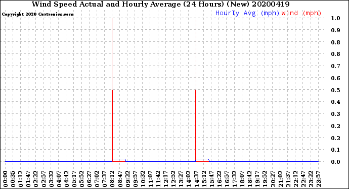 Milwaukee Weather Wind Speed<br>Actual and Hourly<br>Average<br>(24 Hours) (New)
