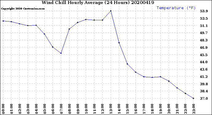 Milwaukee Weather Wind Chill<br>Hourly Average<br>(24 Hours)