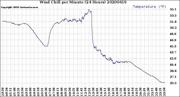 Milwaukee Weather Wind Chill<br>per Minute<br>(24 Hours)