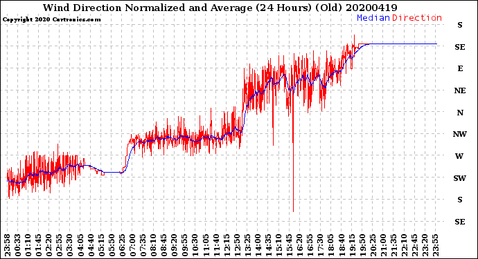 Milwaukee Weather Wind Direction<br>Normalized and Average<br>(24 Hours) (Old)