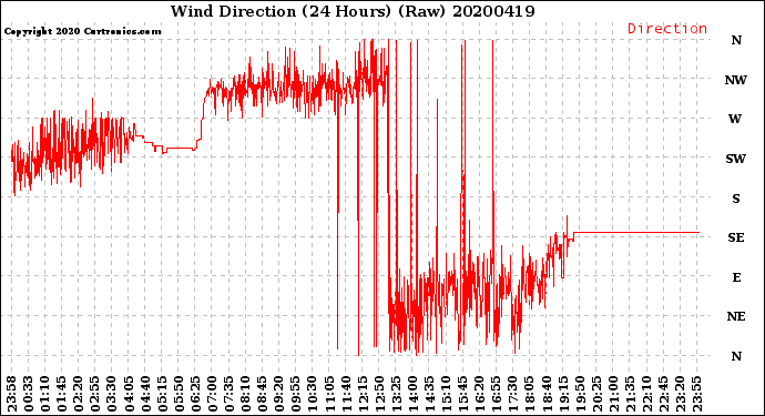 Milwaukee Weather Wind Direction<br>(24 Hours) (Raw)