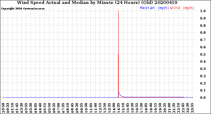 Milwaukee Weather Wind Speed<br>Actual and Median<br>by Minute<br>(24 Hours) (Old)
