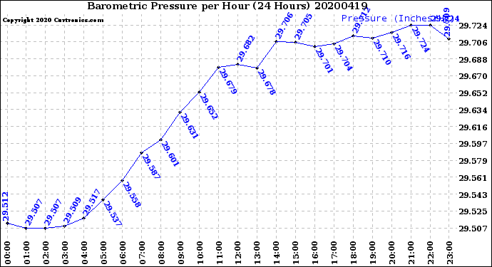 Milwaukee Weather Barometric Pressure<br>per Hour<br>(24 Hours)