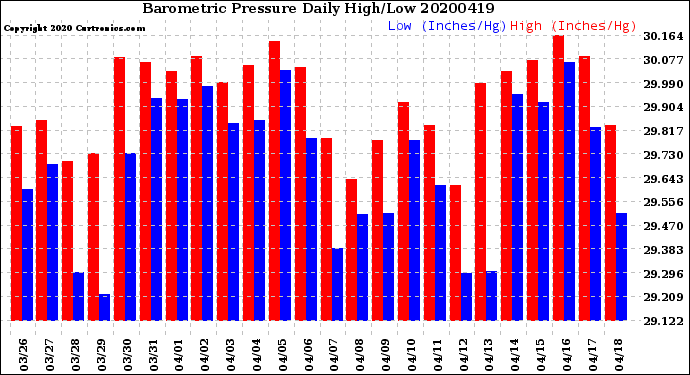 Milwaukee Weather Barometric Pressure<br>Daily High/Low