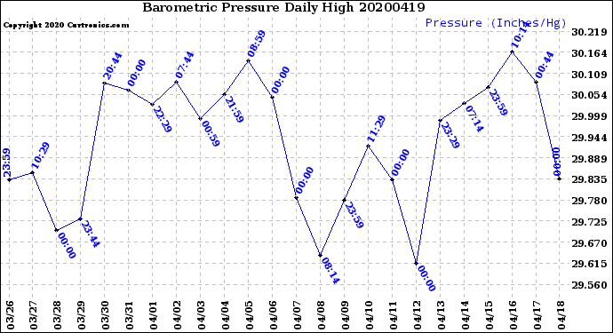 Milwaukee Weather Barometric Pressure<br>Daily High
