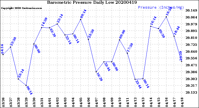 Milwaukee Weather Barometric Pressure<br>Daily Low