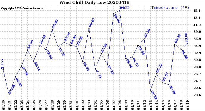 Milwaukee Weather Wind Chill<br>Daily Low