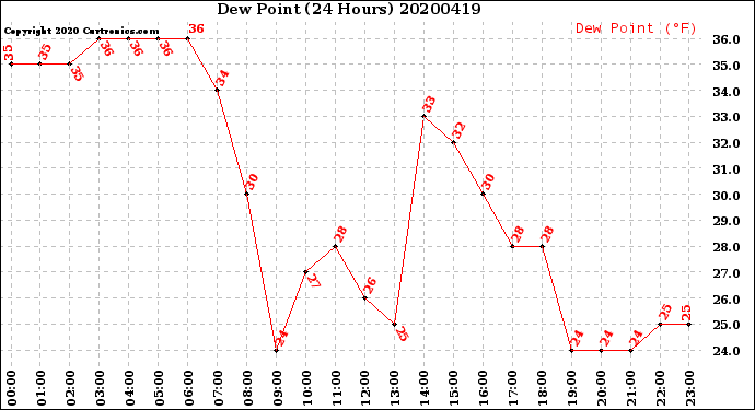 Milwaukee Weather Dew Point<br>(24 Hours)