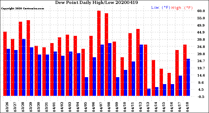 Milwaukee Weather Dew Point<br>Daily High/Low