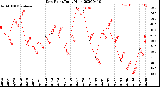 Milwaukee Weather Dew Point<br>Daily High