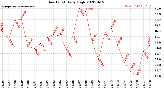 Milwaukee Weather Dew Point<br>Daily High