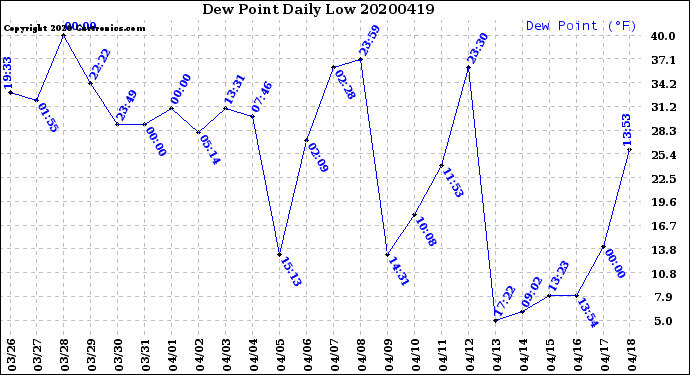 Milwaukee Weather Dew Point<br>Daily Low