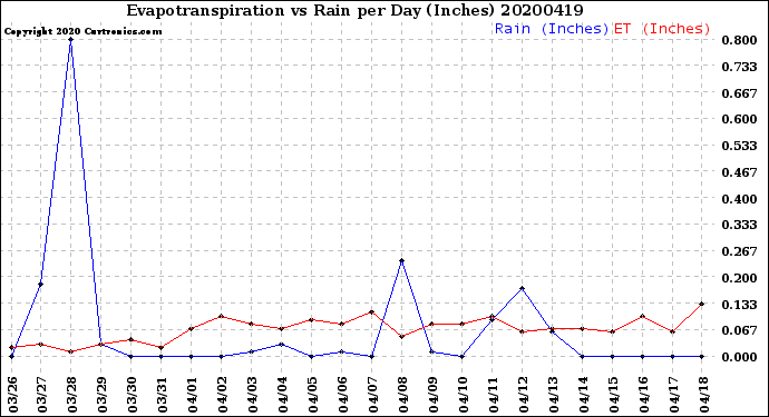 Milwaukee Weather Evapotranspiration<br>vs Rain per Day<br>(Inches)