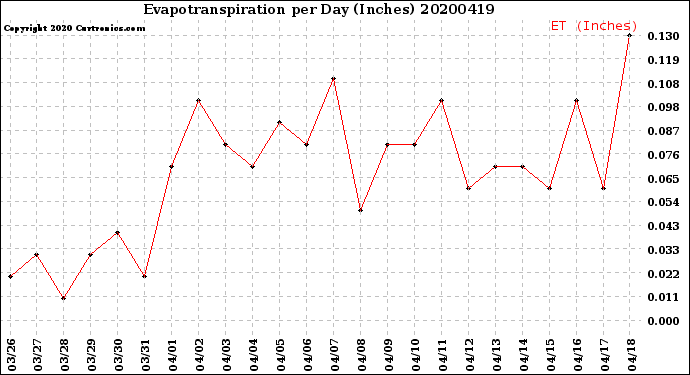 Milwaukee Weather Evapotranspiration<br>per Day (Inches)