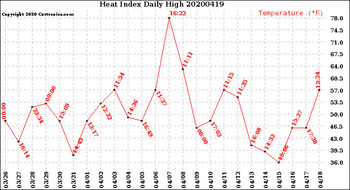 Milwaukee Weather Heat Index<br>Daily High