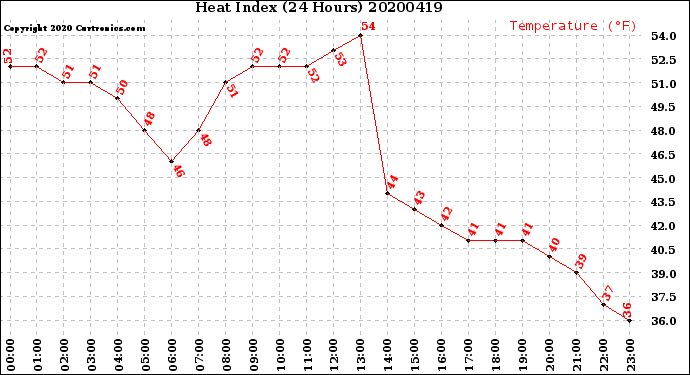 Milwaukee Weather Heat Index<br>(24 Hours)