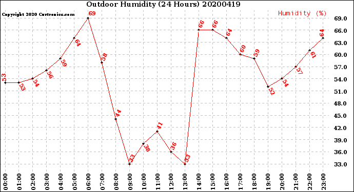 Milwaukee Weather Outdoor Humidity<br>(24 Hours)