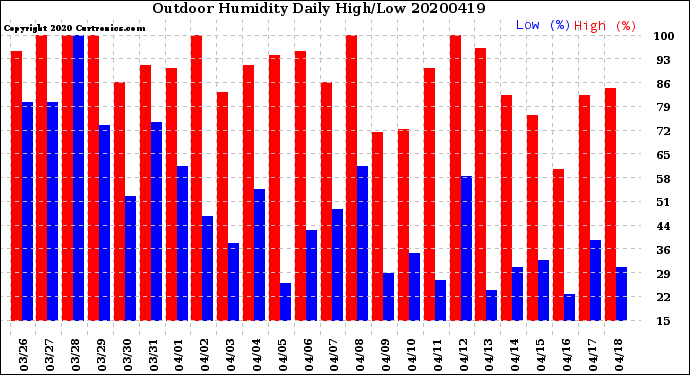 Milwaukee Weather Outdoor Humidity<br>Daily High/Low