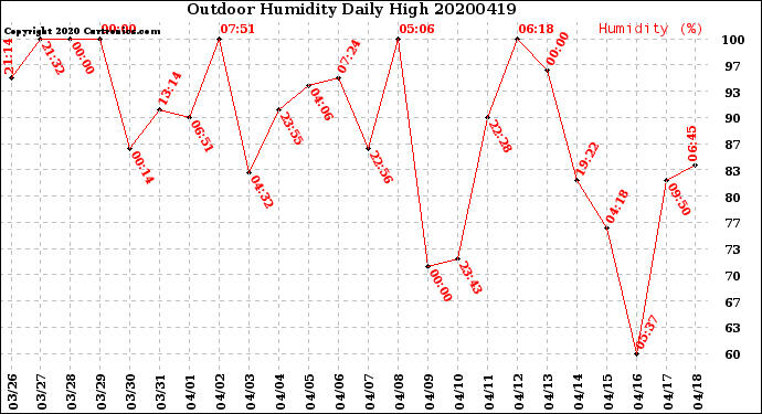 Milwaukee Weather Outdoor Humidity<br>Daily High