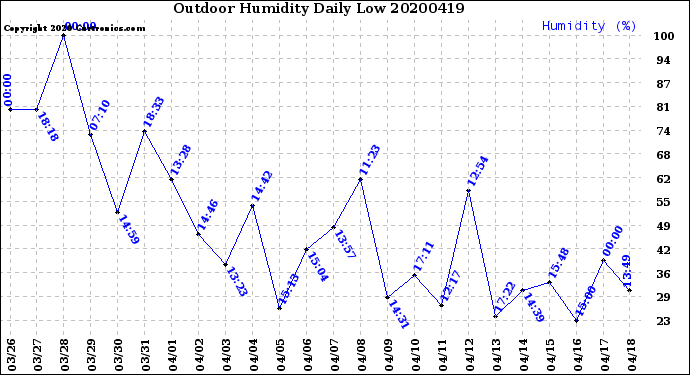 Milwaukee Weather Outdoor Humidity<br>Daily Low