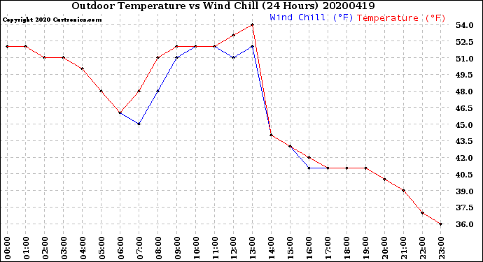 Milwaukee Weather Outdoor Temperature<br>vs Wind Chill<br>(24 Hours)