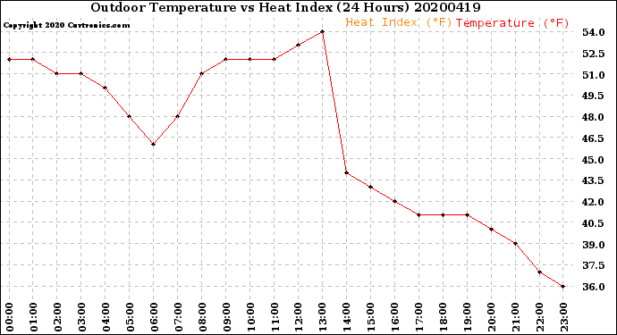 Milwaukee Weather Outdoor Temperature<br>vs Heat Index<br>(24 Hours)