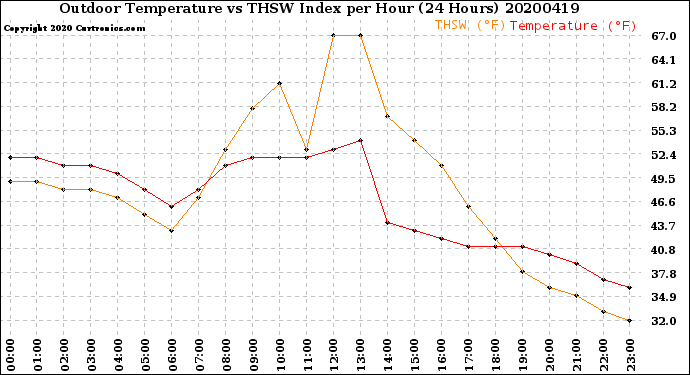 Milwaukee Weather Outdoor Temperature<br>vs THSW Index<br>per Hour<br>(24 Hours)