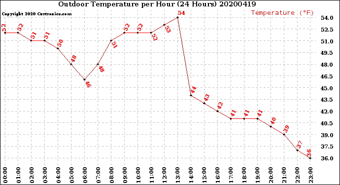 Milwaukee Weather Outdoor Temperature<br>per Hour<br>(24 Hours)