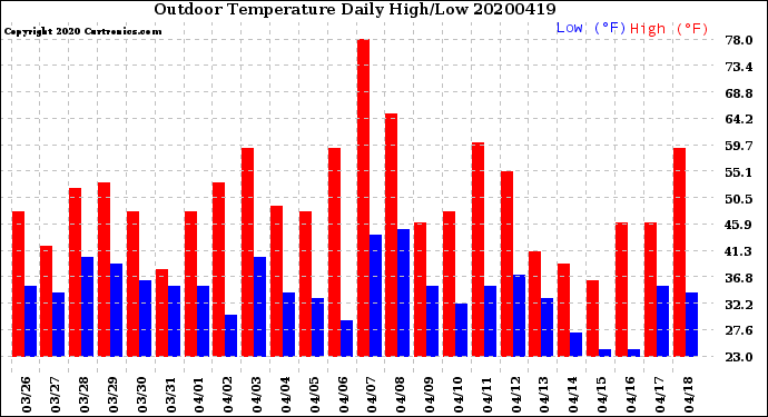 Milwaukee Weather Outdoor Temperature<br>Daily High/Low