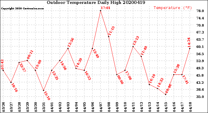 Milwaukee Weather Outdoor Temperature<br>Daily High