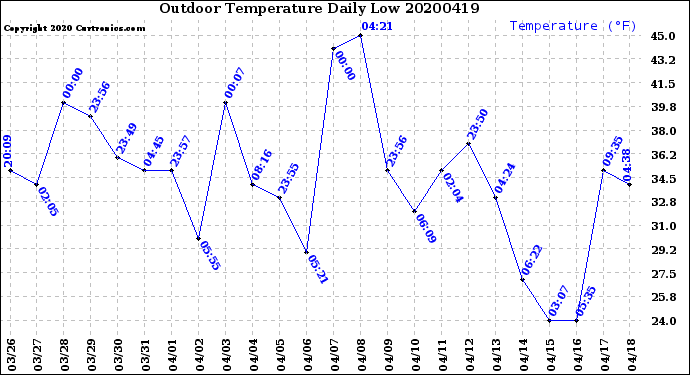 Milwaukee Weather Outdoor Temperature<br>Daily Low
