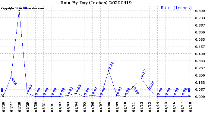 Milwaukee Weather Rain<br>By Day<br>(Inches)