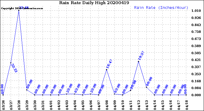 Milwaukee Weather Rain Rate<br>Daily High