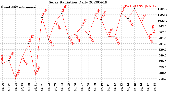 Milwaukee Weather Solar Radiation<br>Daily