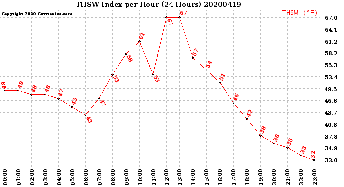 Milwaukee Weather THSW Index<br>per Hour<br>(24 Hours)
