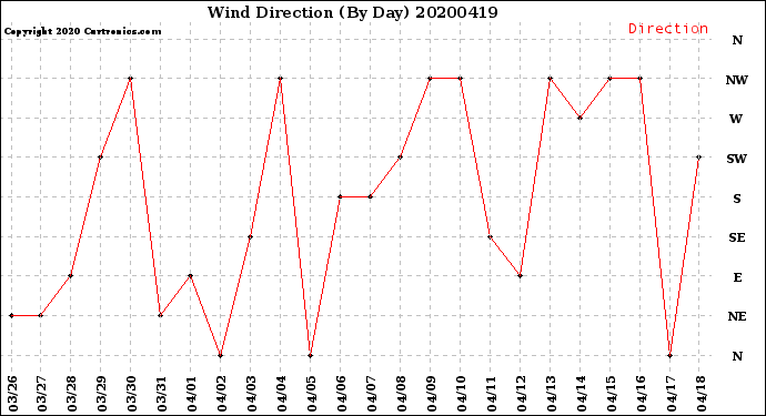 Milwaukee Weather Wind Direction<br>(By Day)