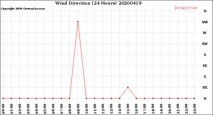 Milwaukee Weather Wind Direction<br>(24 Hours)