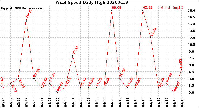 Milwaukee Weather Wind Speed<br>Daily High