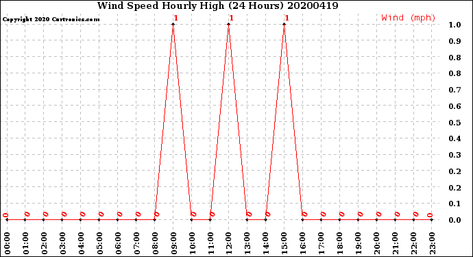 Milwaukee Weather Wind Speed<br>Hourly High<br>(24 Hours)