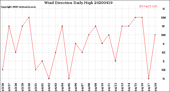 Milwaukee Weather Wind Direction<br>Daily High