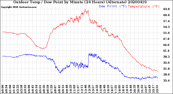 Milwaukee Weather Outdoor Temp / Dew Point<br>by Minute<br>(24 Hours) (Alternate)
