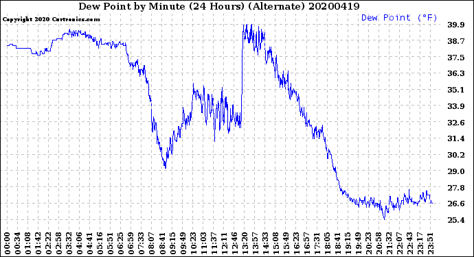 Milwaukee Weather Dew Point<br>by Minute<br>(24 Hours) (Alternate)